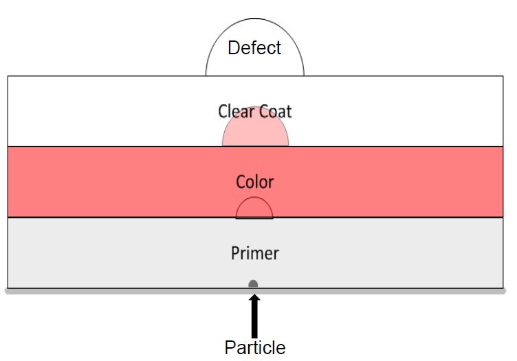 defect growth