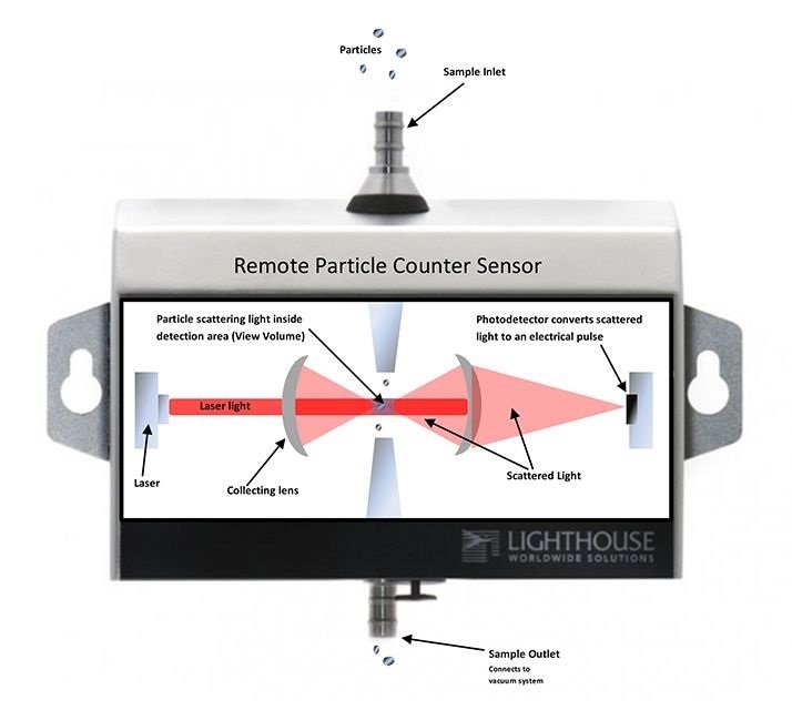 remote particle counter sensor