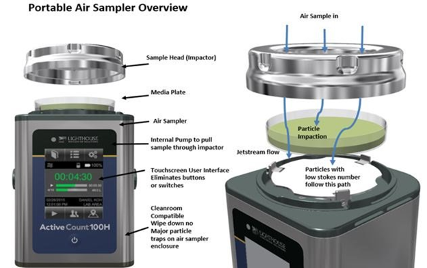 A diagram of a portable, active air sampler’s sampling head and petri dish.
