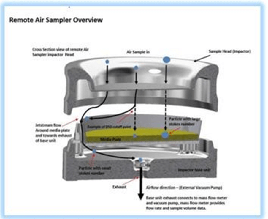 remote air sampler overview