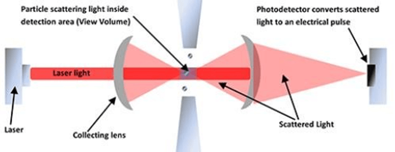 particle scattering light