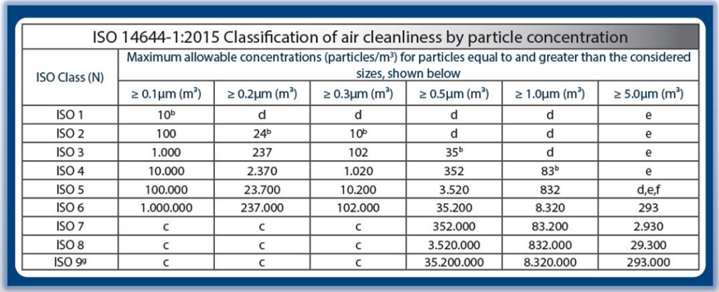 classification of air cleanliness