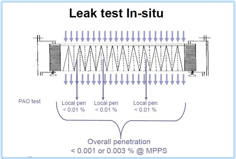 leak test in-situ