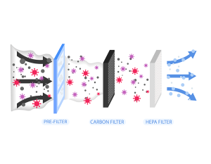 An illustration showing how the pre-filter, carbon filter, and HEPA filter work.