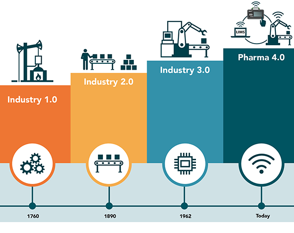An ascending graph of the evolution of Pharma 4.0. Starting from 1760 and ending in 2023.