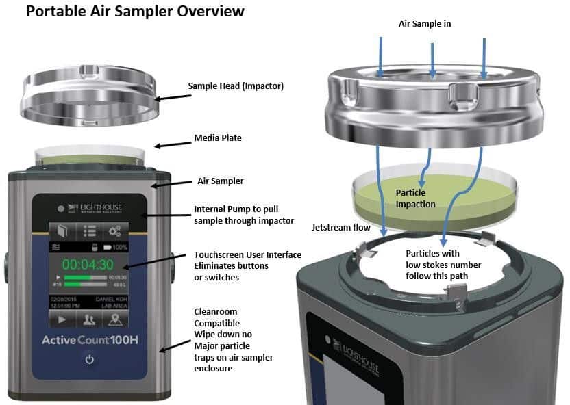 Portable Air Sampler Overview